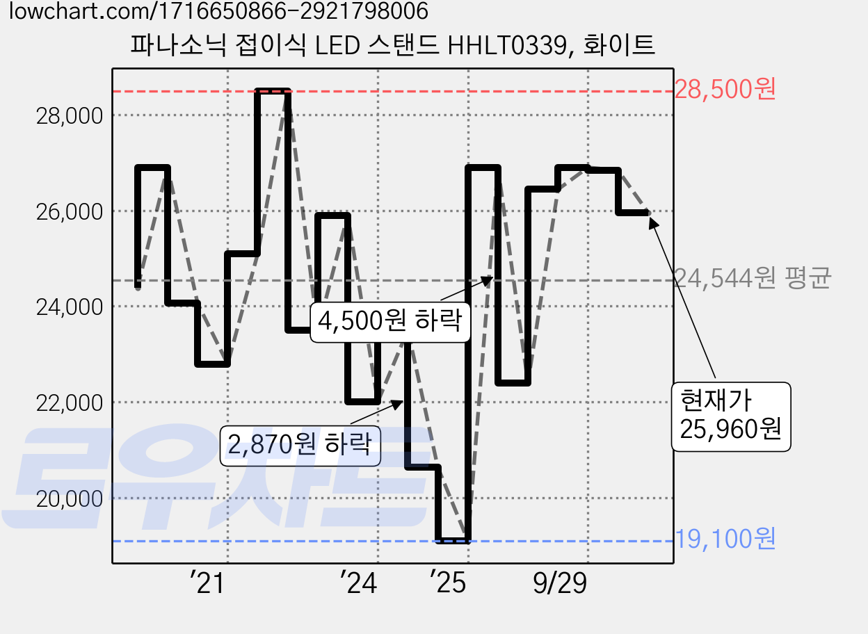 파나소닉 접이식 LED 스탠드 HHLT0339, 화이트 가격 변동 차트, 현재가 25,960원, 관측 최저가 19,100원