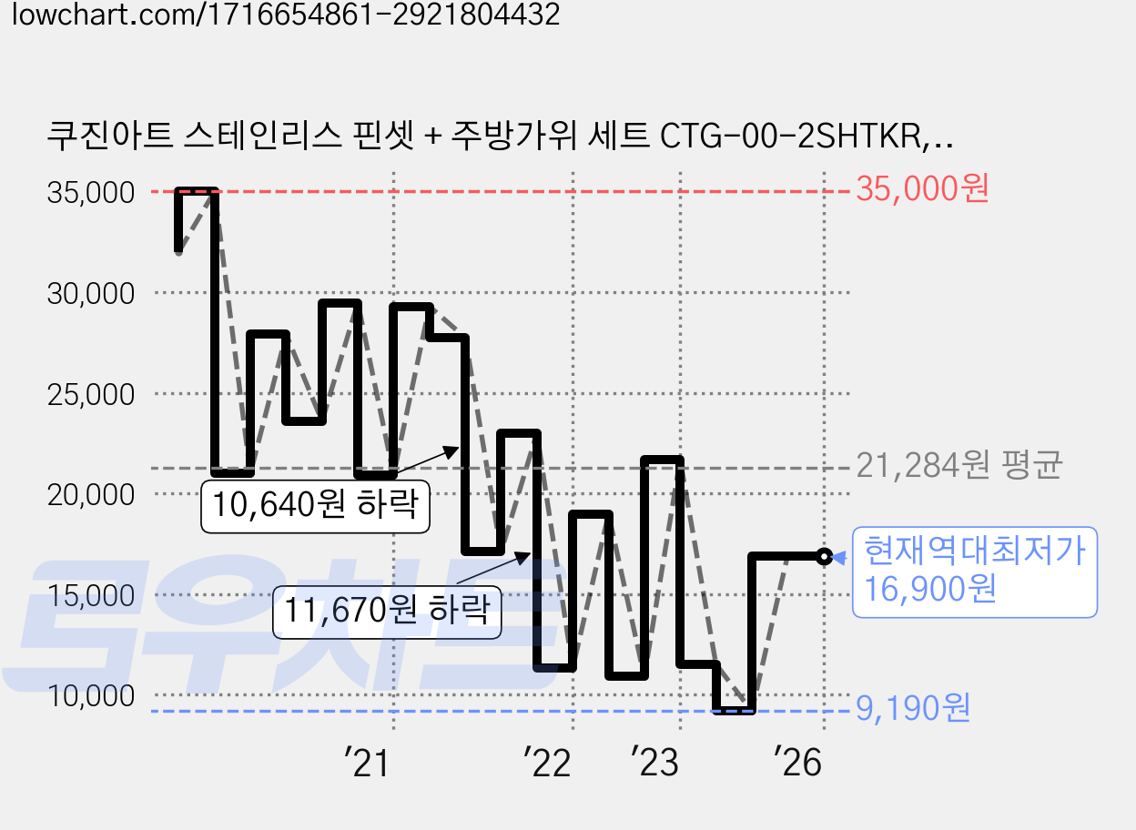 쿠진아트 스테인리스 핀셋 + 주방가위 세트 CTG-00-2SHTKR, 혼합색상, 1세트 가격 변동 차트, 현재가 16,900원, 역대최저가