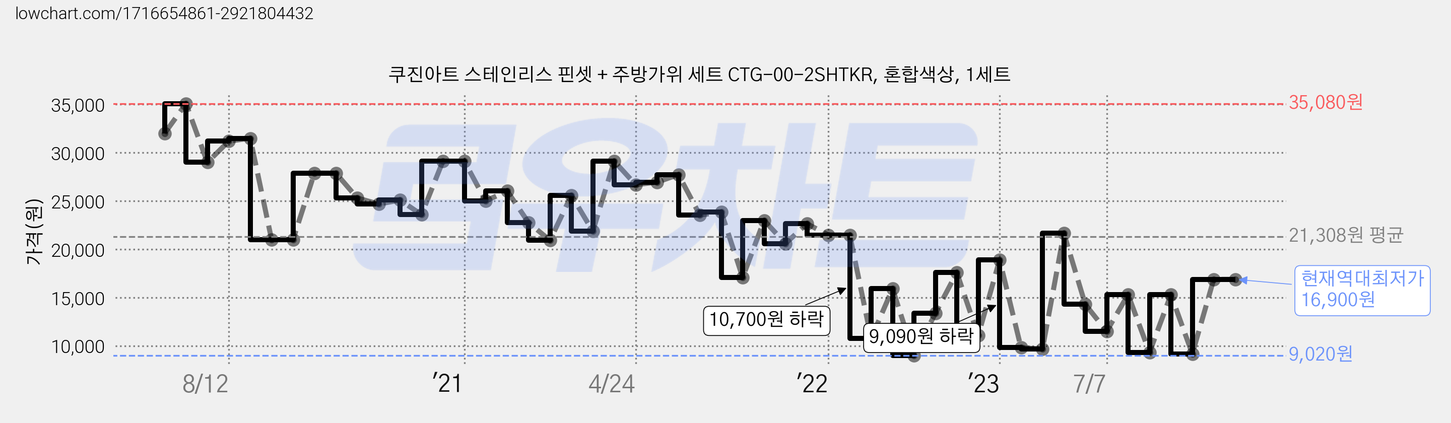 쿠진아트 스테인리스 핀셋 + 주방가위 세트 CTG-00-2SHTKR, 혼합색상, 1세트 가격 변동 차트, 현재가 16,900원, 역대최저가