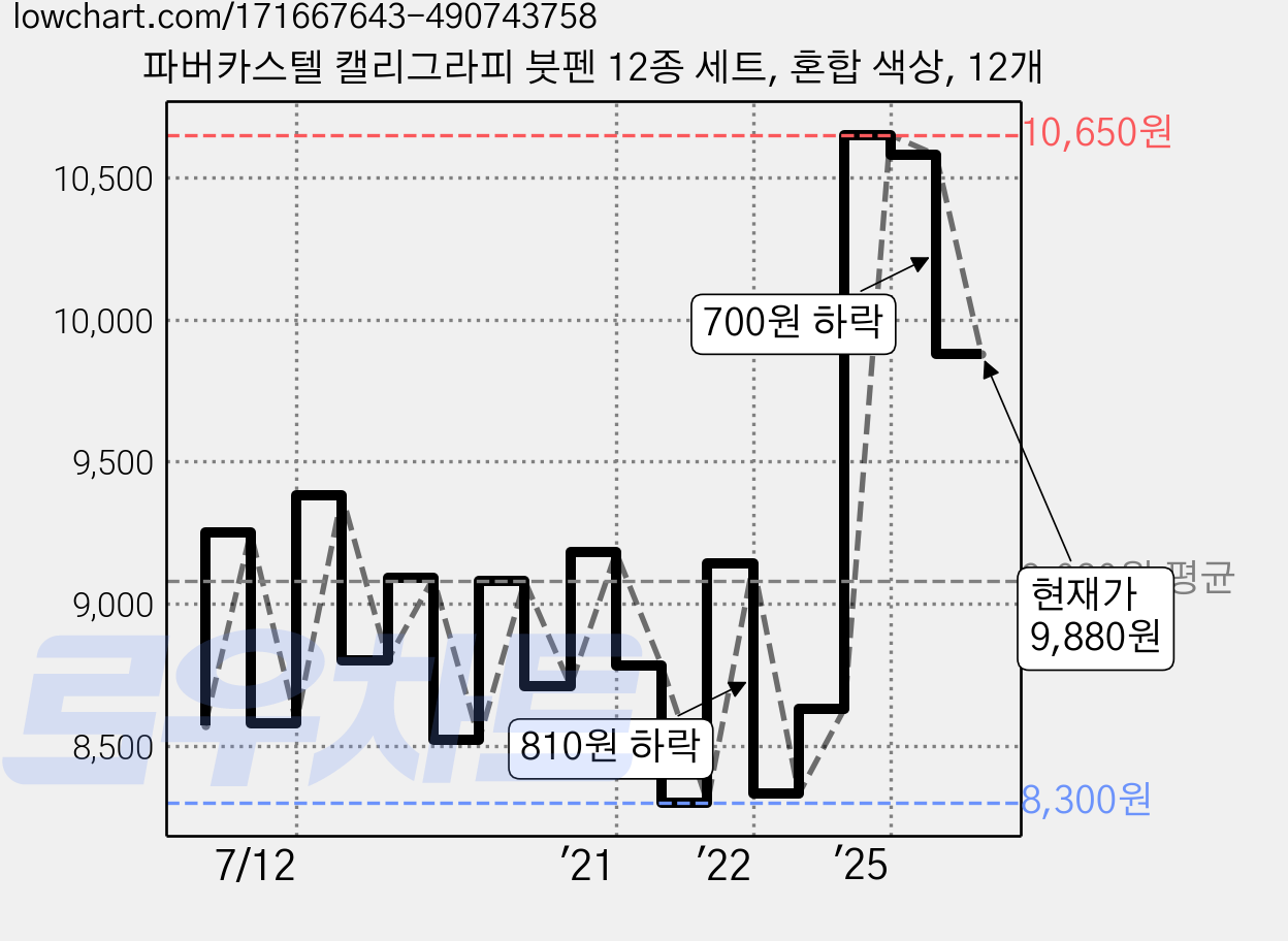 파버카스텔 캘리그라피 붓펜 12종 세트, 혼합 색상, 12개 가격 변동 차트, 현재가 9,880원, 관측 최저가 8,290원
