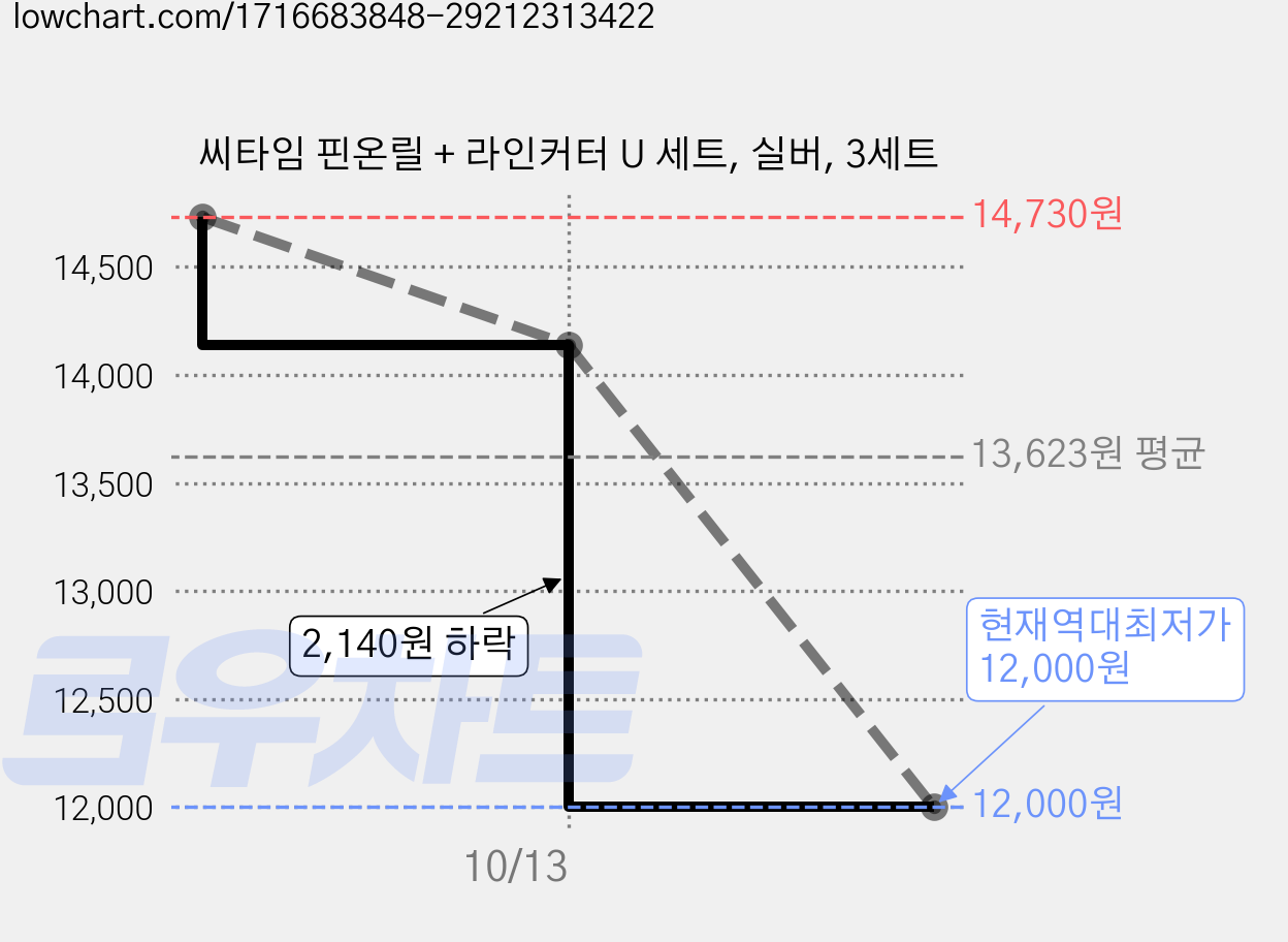 씨타임 핀온릴 + 라인커터 U 세트, 실버, 3세트 가격 변동 차트, 현재가 12,000원, 역대최저가