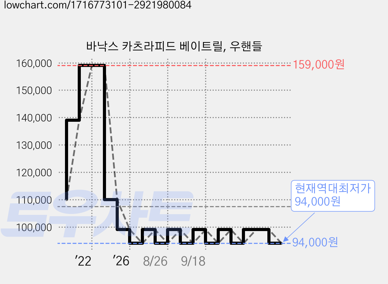 바낙스 카츠라피드 베이트릴, 우핸들 가격 변동 차트, 현재가 94,000원, 역대최저가