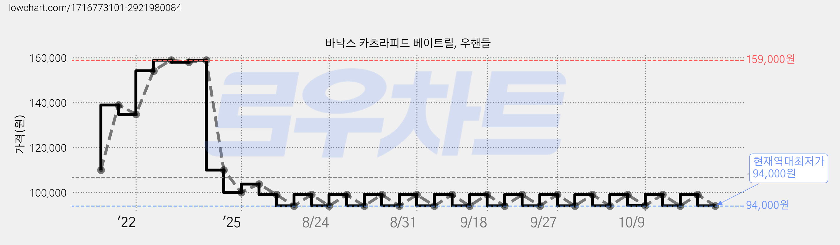 바낙스 카츠라피드 베이트릴, 우핸들 가격 변동 차트, 현재가 94,000원, 역대최저가