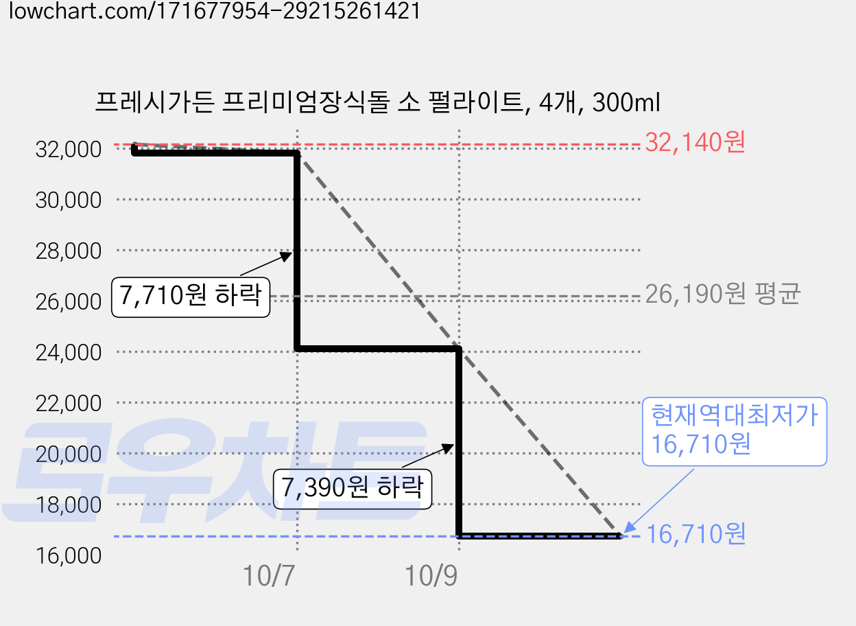 프레시가든 프리미엄장식돌 소 펄라이트, 4개, 300ml 가격 변동 차트, 현재가 16,710원, 역대최저가
