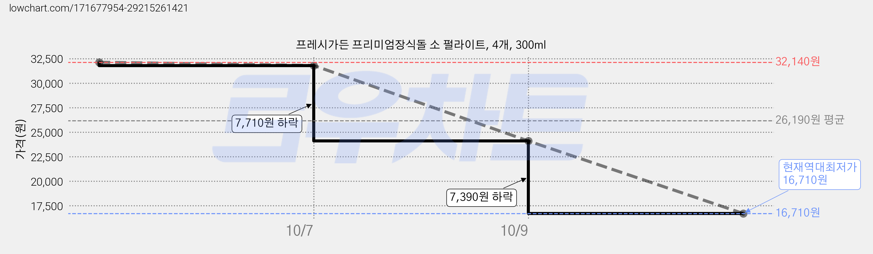 프레시가든 프리미엄장식돌 소 펄라이트, 4개, 300ml 가격 변동 차트, 현재가 16,710원, 역대최저가
