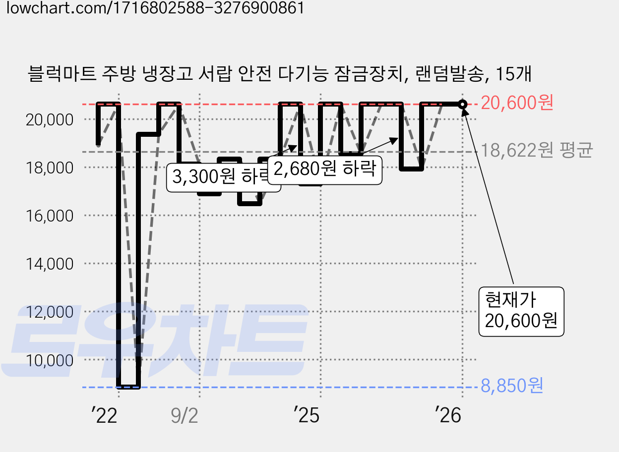 블럭마트 주방 냉장고 서랍 안전 다기능 잠금장치, 랜덤발송, 15개 가격 변동 차트, 현재가 20,600원, 관측 최저가 8,850원