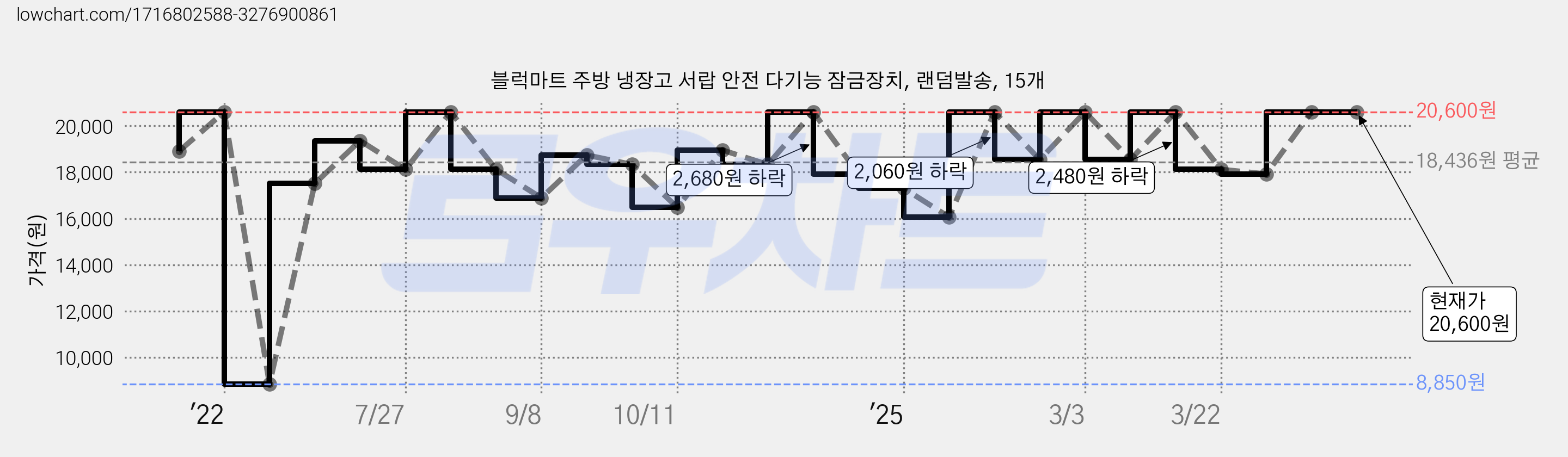 블럭마트 주방 냉장고 서랍 안전 다기능 잠금장치, 랜덤발송, 15개 가격 변동 차트, 현재가 20,600원, 관측 최저가 8,850원