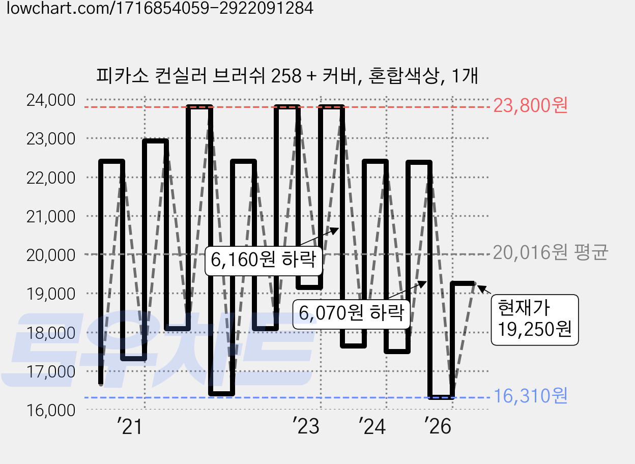 피카소 컨실러 브러쉬 258 + 커버, 혼합색상, 1개 가격 변동 차트, 현재가 19,250원, 관측 최저가 13,460원