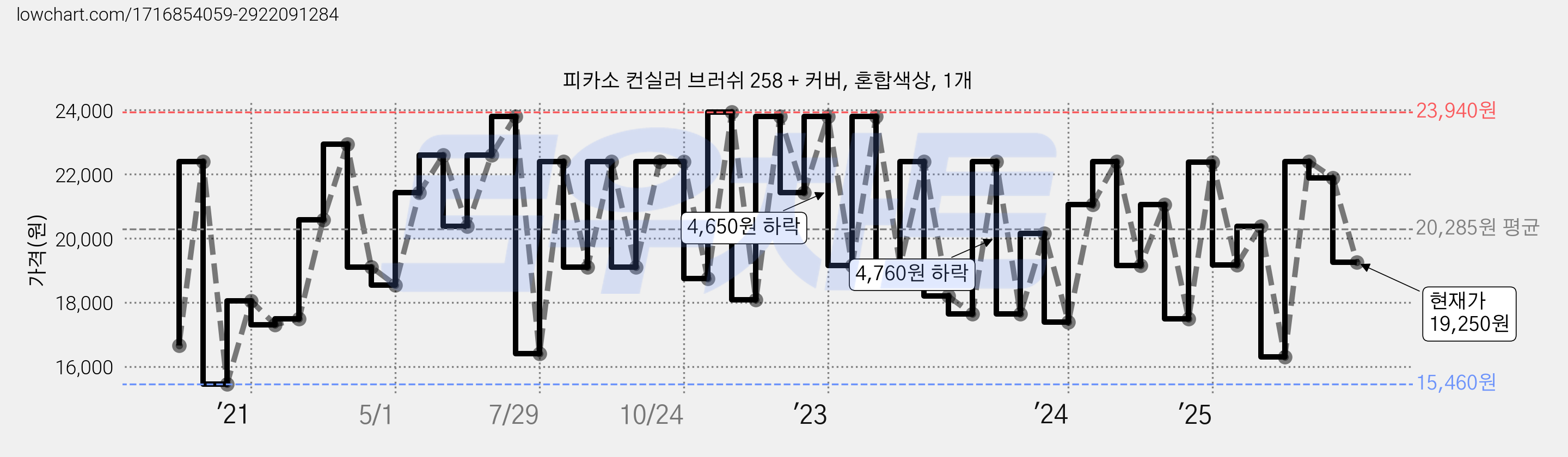 피카소 컨실러 브러쉬 258 + 커버, 혼합색상, 1개 가격 변동 차트, 현재가 19,250원, 관측 최저가 13,460원