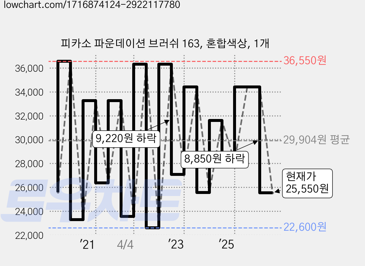 피카소 파운데이션 브러쉬 163, 혼합색상, 1개 가격 변동 차트, 현재가 25,550원, 관측 최저가 20,970원