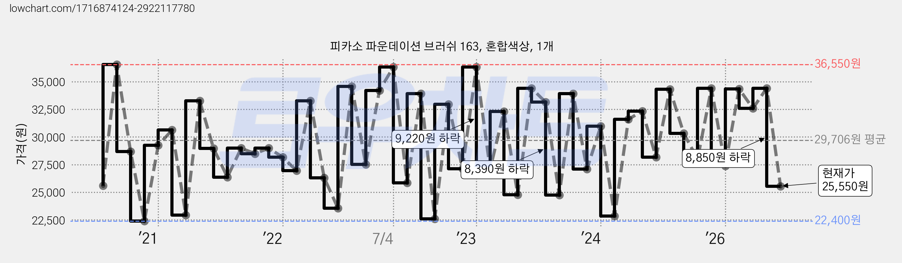 피카소 파운데이션 브러쉬 163, 혼합색상, 1개 가격 변동 차트, 현재가 25,550원, 관측 최저가 20,970원