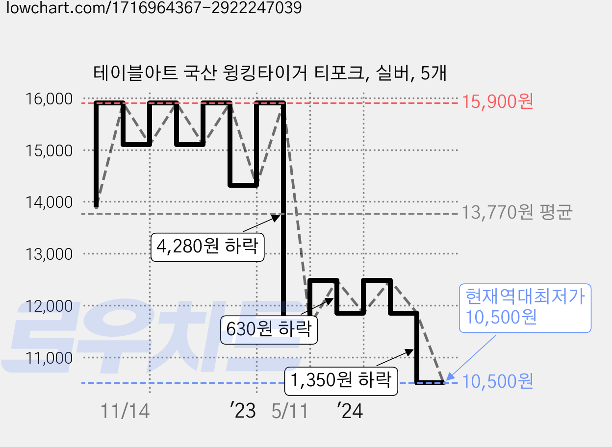 테이블아트 국산 윙킹타이거 티포크, 실버, 5개 가격 변동 차트, 현재가 10,500원, 역대최저가