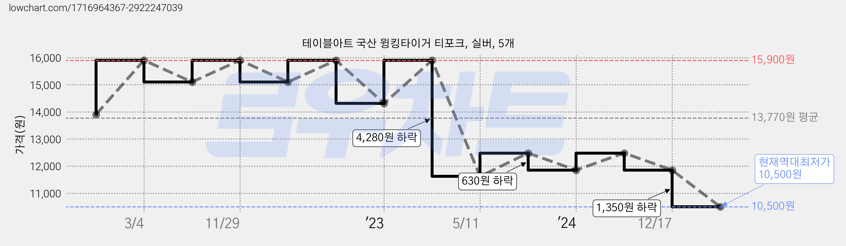 테이블아트 국산 윙킹타이거 티포크, 실버, 5개 가격 변동 차트, 현재가 10,500원, 역대최저가