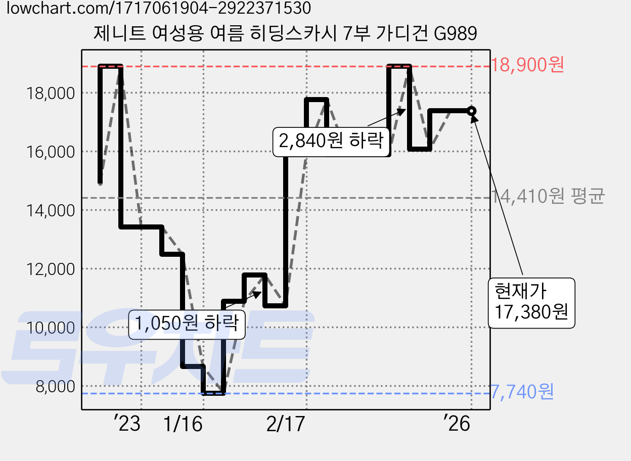제니트 여성용 여름 히딩스카시 7부 가디건 G989 가격 변동 차트, 현재가 17,380원, 역대최저가