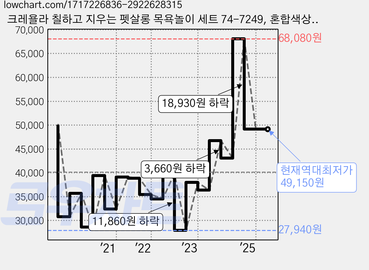 크레욜라 칠하고 지우는 펫살롱 목욕놀이 세트 74-7249, 혼합색상, 1개 가격 변동 차트, 현재가 49,150원, 역대최저가