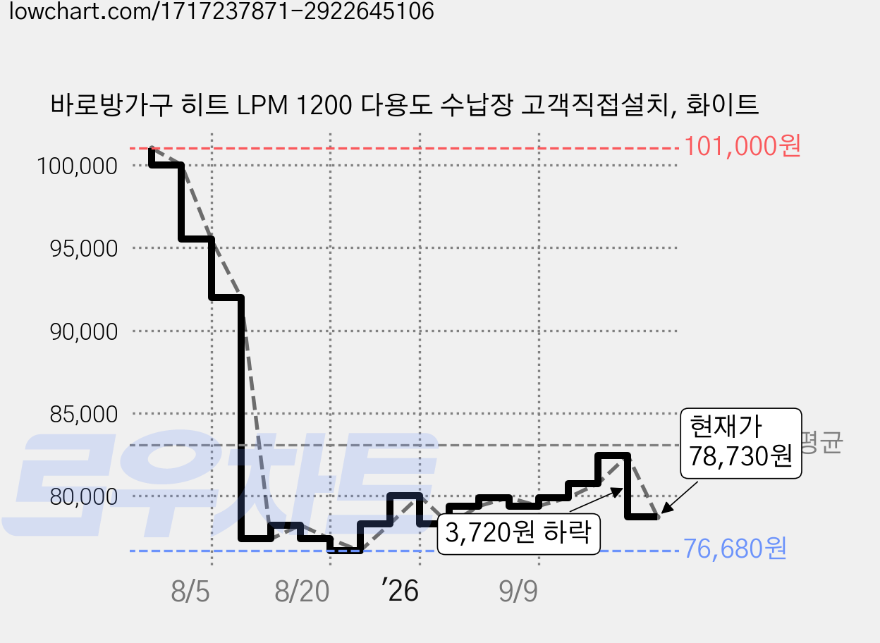 바로방가구 히트 LPM 1200 다용도 수납장 고객직접설치, 화이트 가격 변동 차트, 현재가 78,730원, 관측 최저가 76,680원