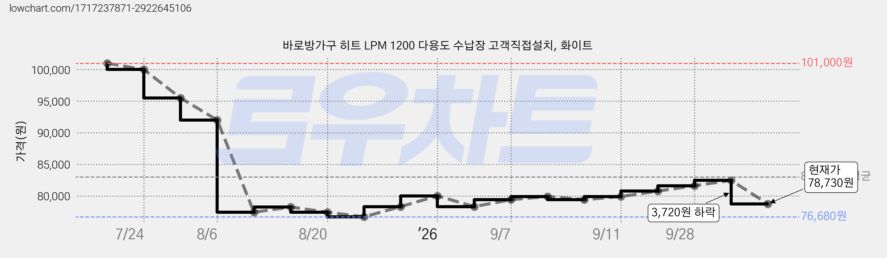 바로방가구 히트 LPM 1200 다용도 수납장 고객직접설치, 화이트 가격 변동 차트, 현재가 78,730원, 관측 최저가 76,680원