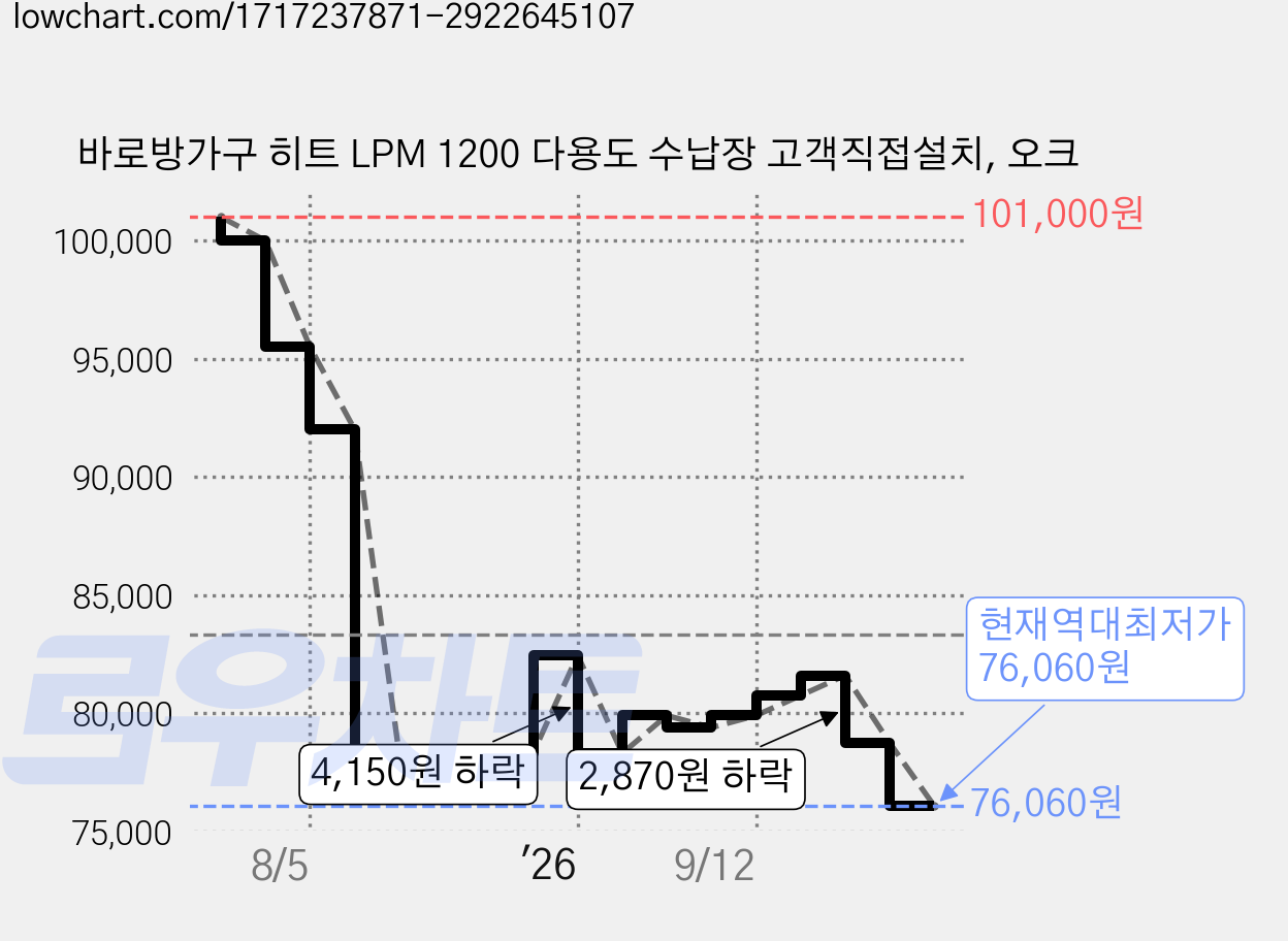 바로방가구 히트 LPM 1200 다용도 수납장 고객직접설치, 오크 가격 변동 차트, 현재가 76,060원, 역대최저가