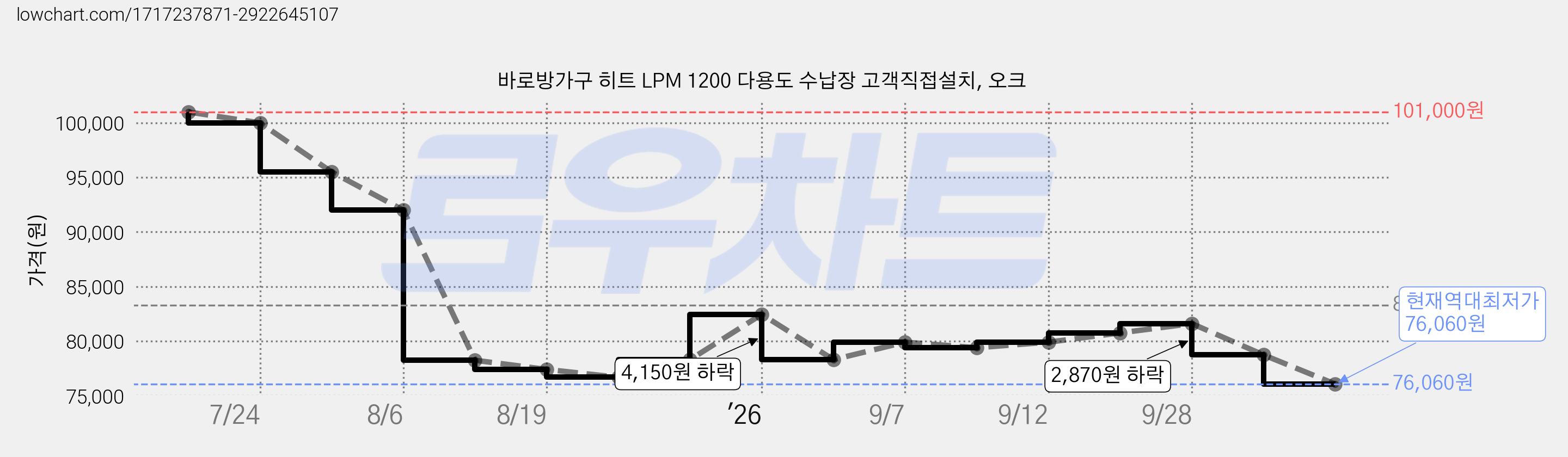 바로방가구 히트 LPM 1200 다용도 수납장 고객직접설치, 오크 가격 변동 차트, 현재가 76,060원, 역대최저가