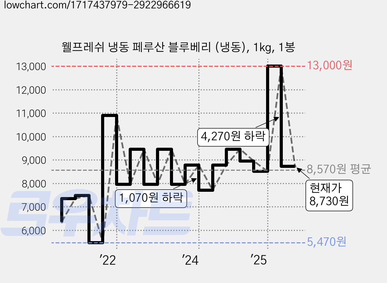 웰프레쉬 냉동 페루산 블루베리 (냉동), 1kg, 1봉 가격 변동 차트, 현재가 8,730원, 관측 최저가 5,420원