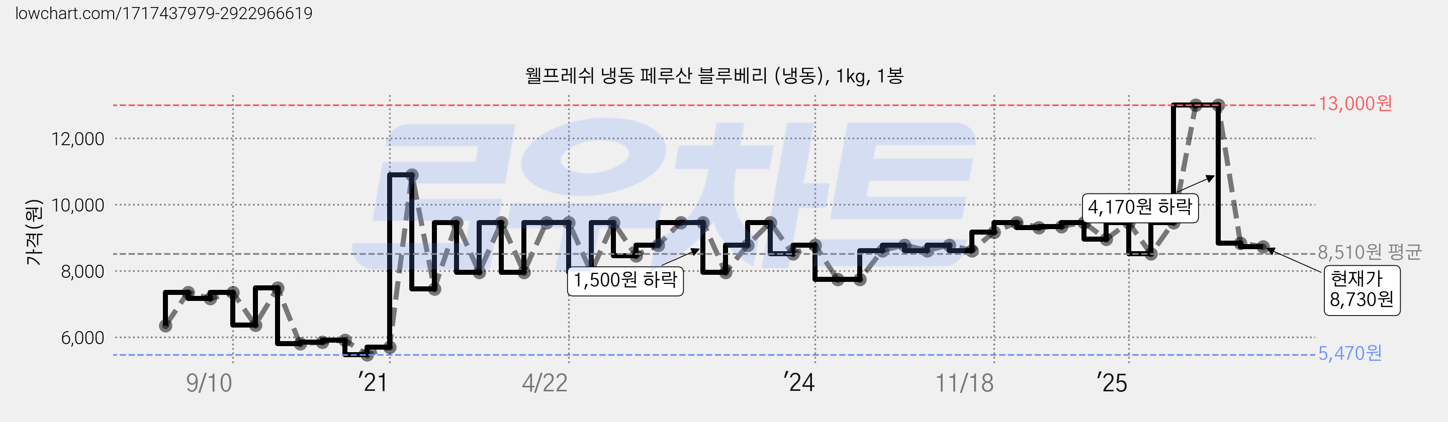 웰프레쉬 냉동 페루산 블루베리 (냉동), 1kg, 1봉 가격 변동 차트, 현재가 8,730원, 관측 최저가 5,420원
