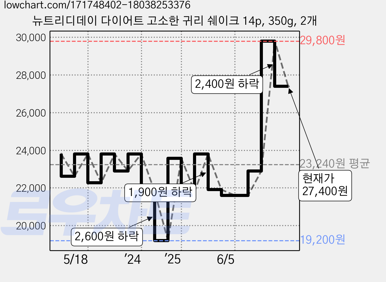 뉴트리디데이 다이어트 고소한 귀리 쉐이크 14p, 350g, 2개 가격 변동 차트, 현재가 27,400원, 관측 최저가 19,200원