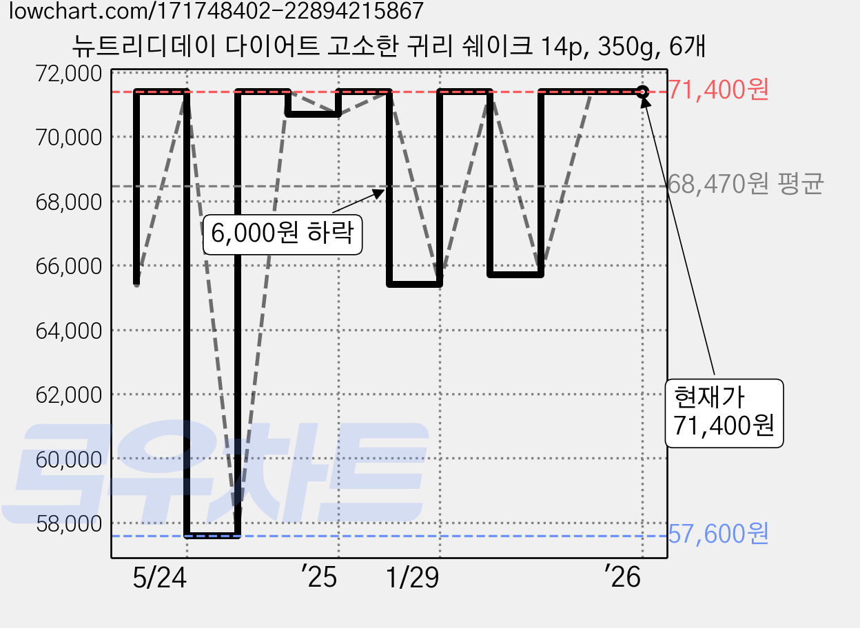 뉴트리디데이 다이어트 고소한 귀리 쉐이크 14p, 350g, 6개 가격 변동 차트, 현재가 71,400원, 역대최저가