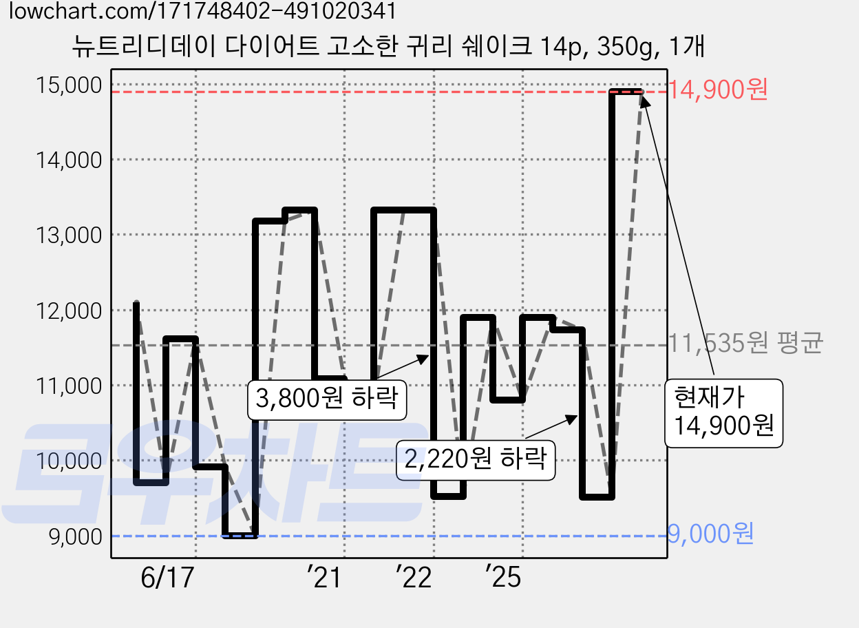 뉴트리디데이 다이어트 고소한 귀리 쉐이크 14p, 350g, 1개 가격 변동 차트, 현재가 14,900원, 관측 최저가 8,640원