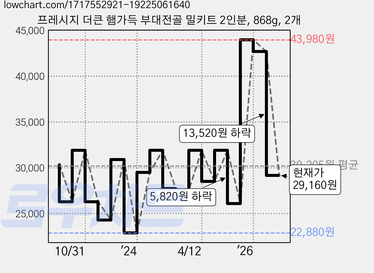프레시지 더큰 햄가득 부대전골 밀키트 2인분, 868g, 2개 가격 변동 차트, 현재가 29,160원, 관측 최저가 22,880원