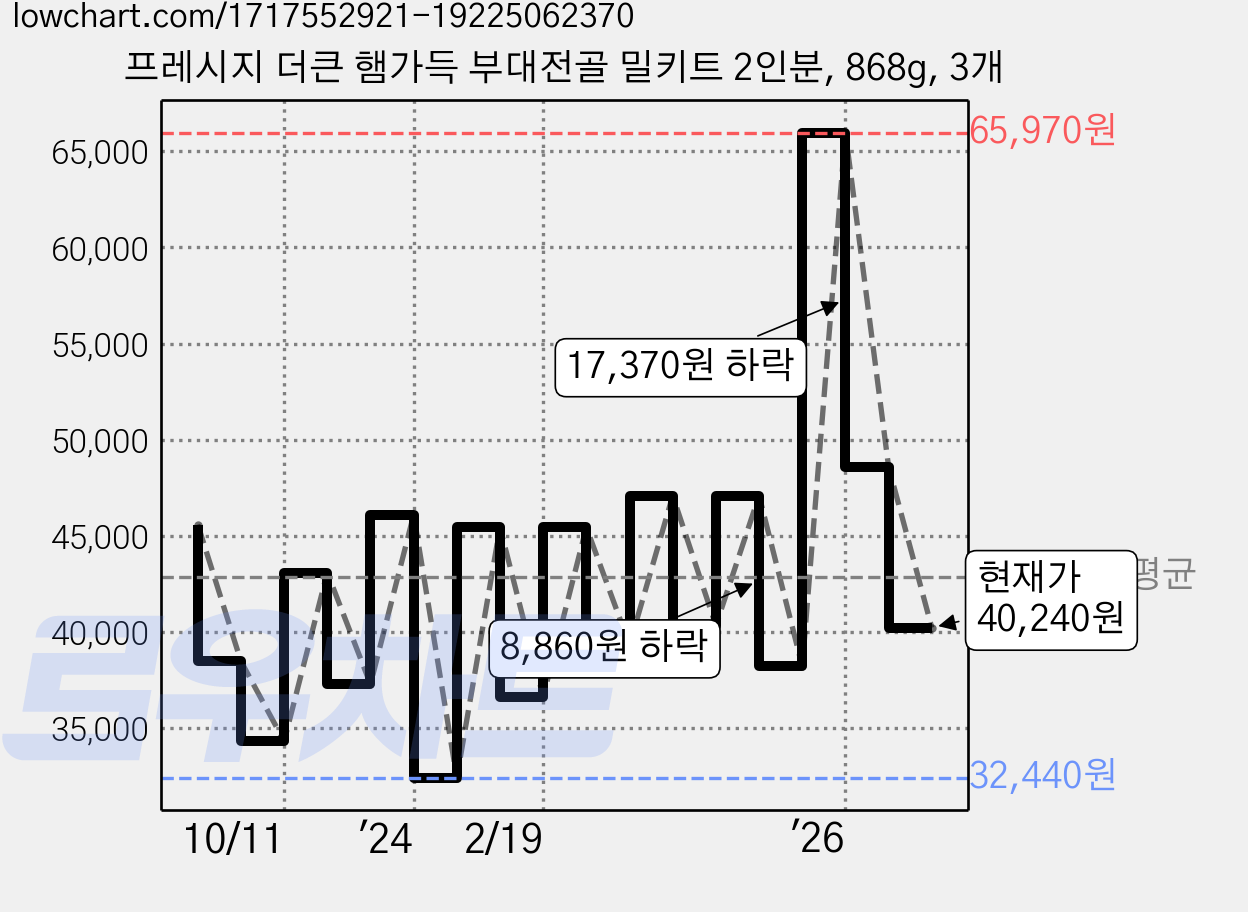 프레시지 더큰 햄가득 부대전골 밀키트 2인분, 868g, 3개 가격 변동 차트, 현재가 40,240원, 관측 최저가 32,440원