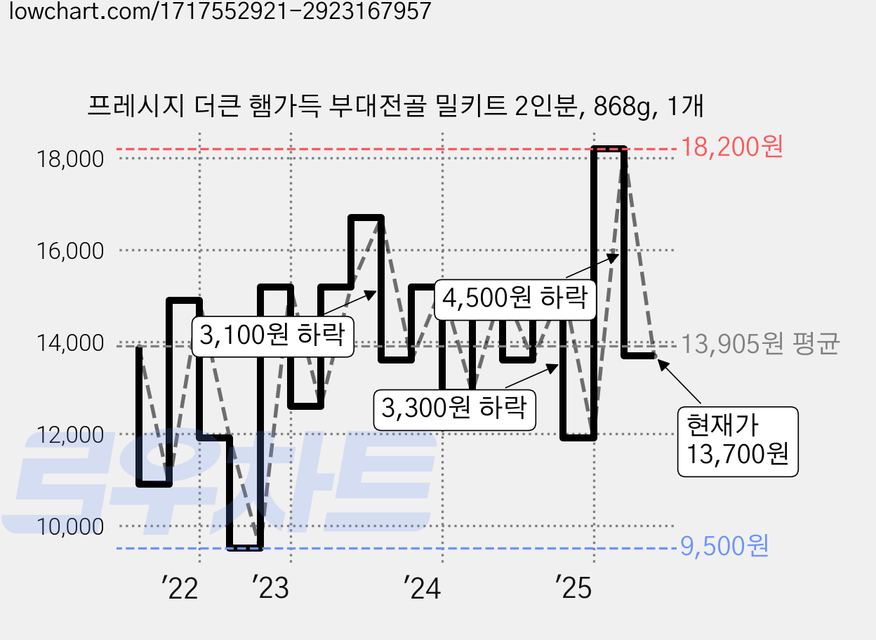 프레시지 더큰 햄가득 부대전골 밀키트 2인분, 868g, 1개 가격 변동 차트, 현재가 13,700원, 관측 최저가 8,900원