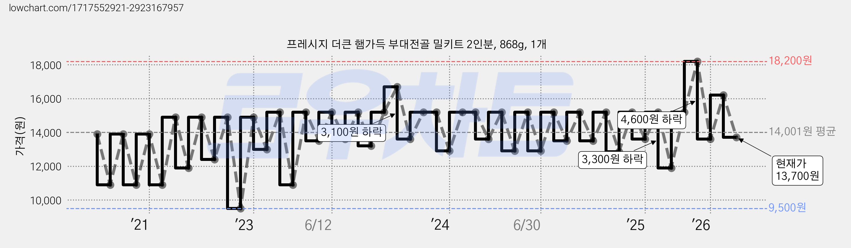 프레시지 더큰 햄가득 부대전골 밀키트 2인분, 868g, 1개 가격 변동 차트, 현재가 13,700원, 관측 최저가 8,900원