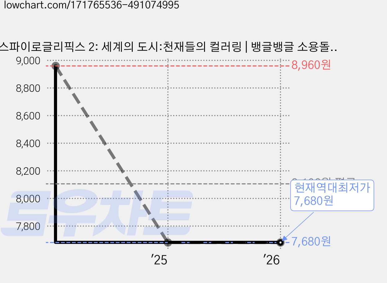 스파이로글리픽스 2: 세계의 도시:천재들의 컬러링 | 뱅글뱅글 소용돌이 속에 숨겨진 놀라운 재미!, 토마스 패빗, 로이북스 가격 변동 차트, 현재가 7,680원, 역대최저가