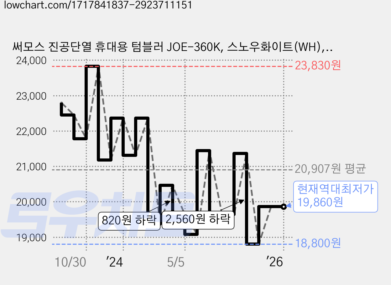 써모스 진공단열 휴대용 텀블러 JOE-360K, 스노우화이트(WH), 360ml, 1개 가격 변동 차트, 현재가 19,860원, 역대최저가