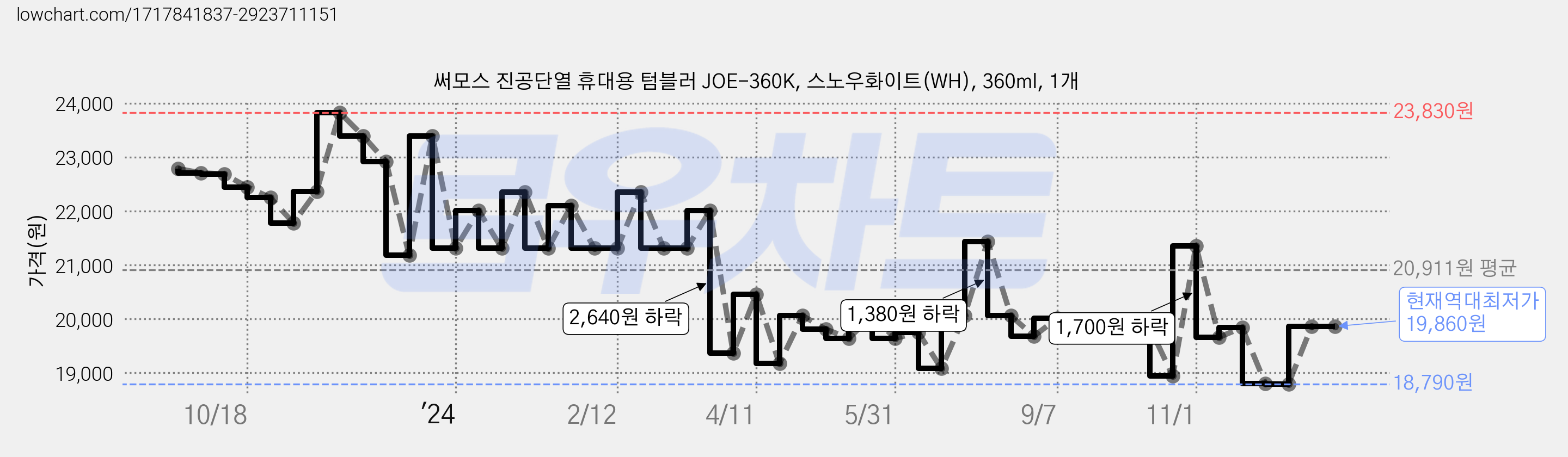 써모스 진공단열 휴대용 텀블러 JOE-360K, 스노우화이트(WH), 360ml, 1개 가격 변동 차트, 현재가 19,860원, 역대최저가