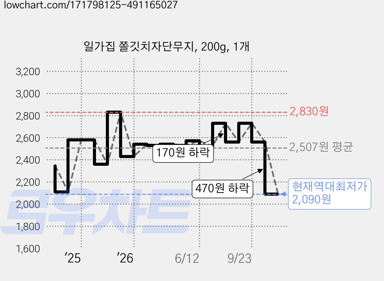 일가집 쫄깃치자단무지, 200g, 1개 가격 변동 차트, 현재가 2,090원, 역대최저가