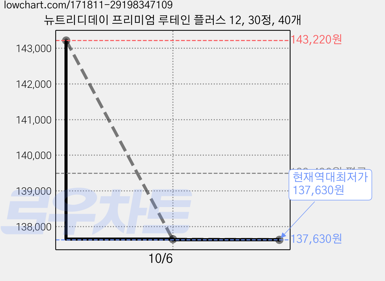 뉴트리디데이 프리미엄 루테인 플러스 12, 30정, 40개 가격 변동 차트, 현재가 137,630원, 역대최저가