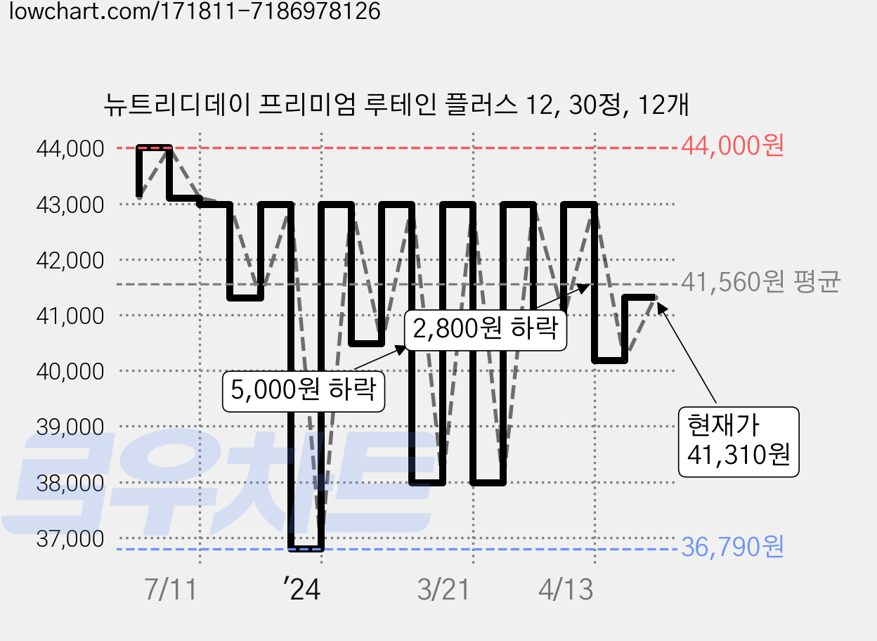 뉴트리디데이 프리미엄 루테인 플러스 12, 30정, 12개 가격 변동 차트, 현재가 41,310원, 관측 최저가 36,790원