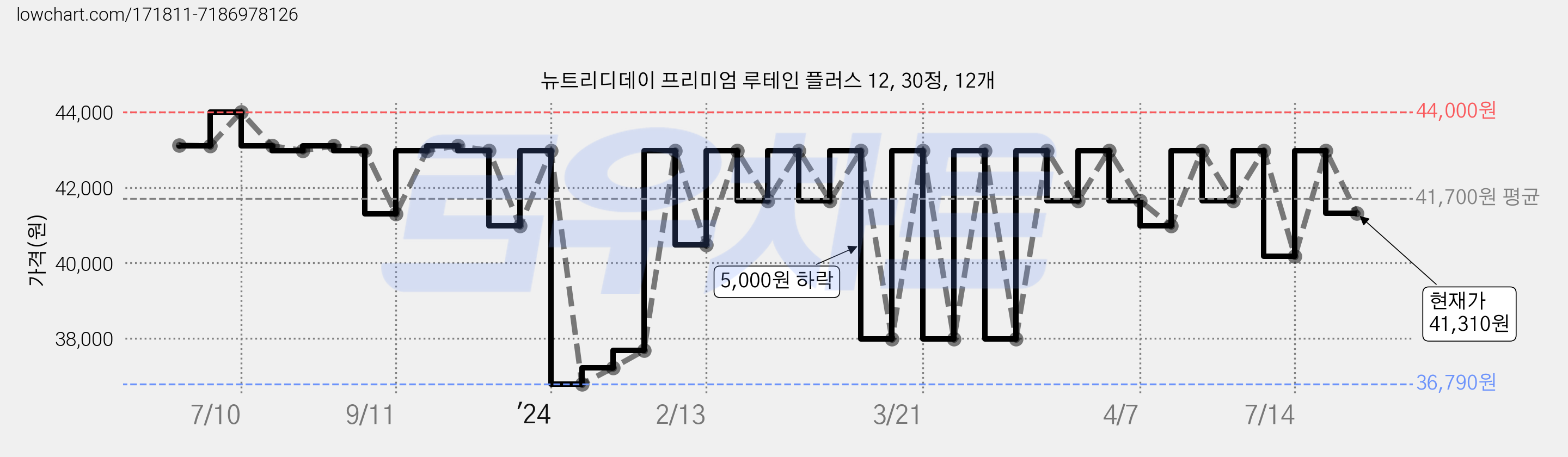 뉴트리디데이 프리미엄 루테인 플러스 12, 30정, 12개 가격 변동 차트, 현재가 41,310원, 관측 최저가 36,790원