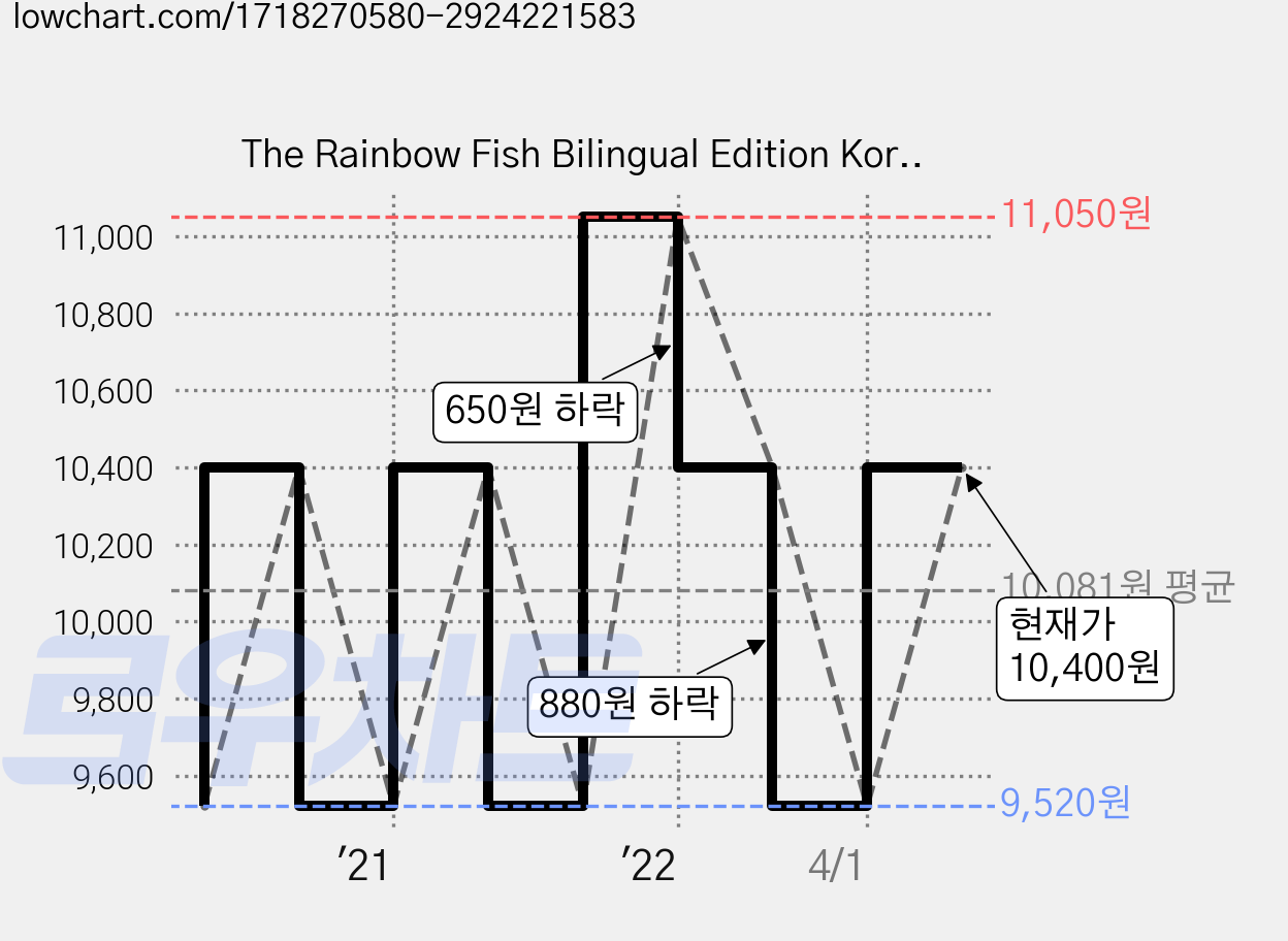 The Rainbow Fish Bilingual Edition Korean-English, NorthSouthbooks 가격 변동 차트, 현재가 10,400원, 관측 최저가 9,520원