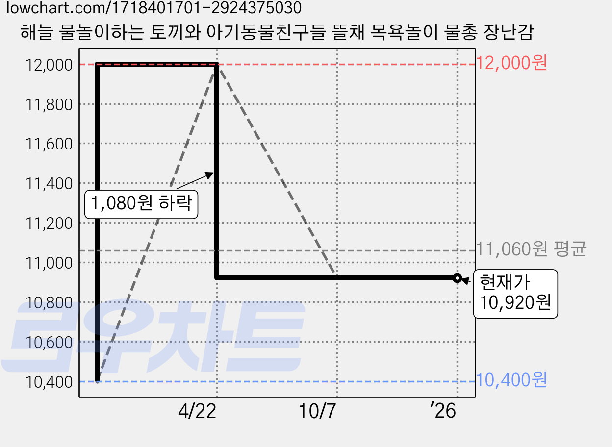 해늘 물놀이하는 토끼와 아기동물친구들 뜰채 목욕놀이 물총 장난감 가격 변동 차트, 현재가 10,920원, 역대최저가