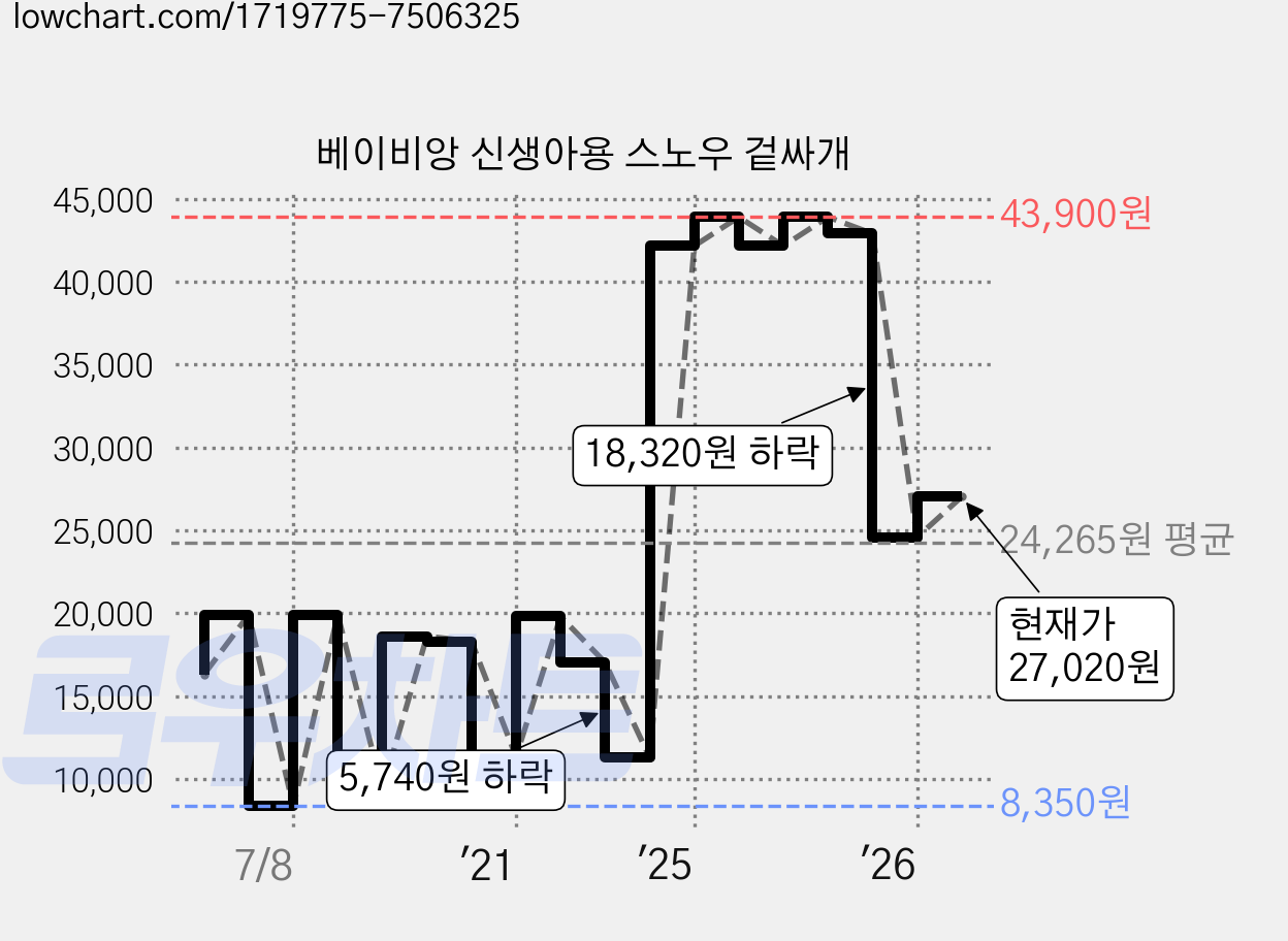 베이비앙 신생아용 스노우 겉싸개 가격 변동 차트, 현재가 27,020원, 관측 최저가 8,350원