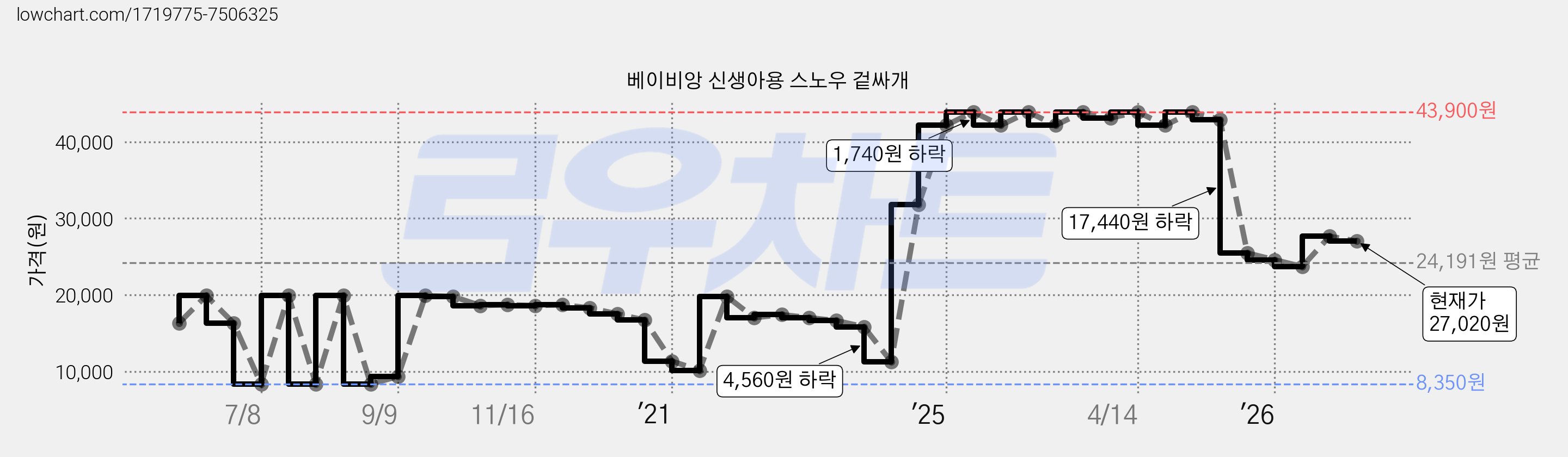 베이비앙 신생아용 스노우 겉싸개 가격 변동 차트, 현재가 27,020원, 관측 최저가 8,350원
