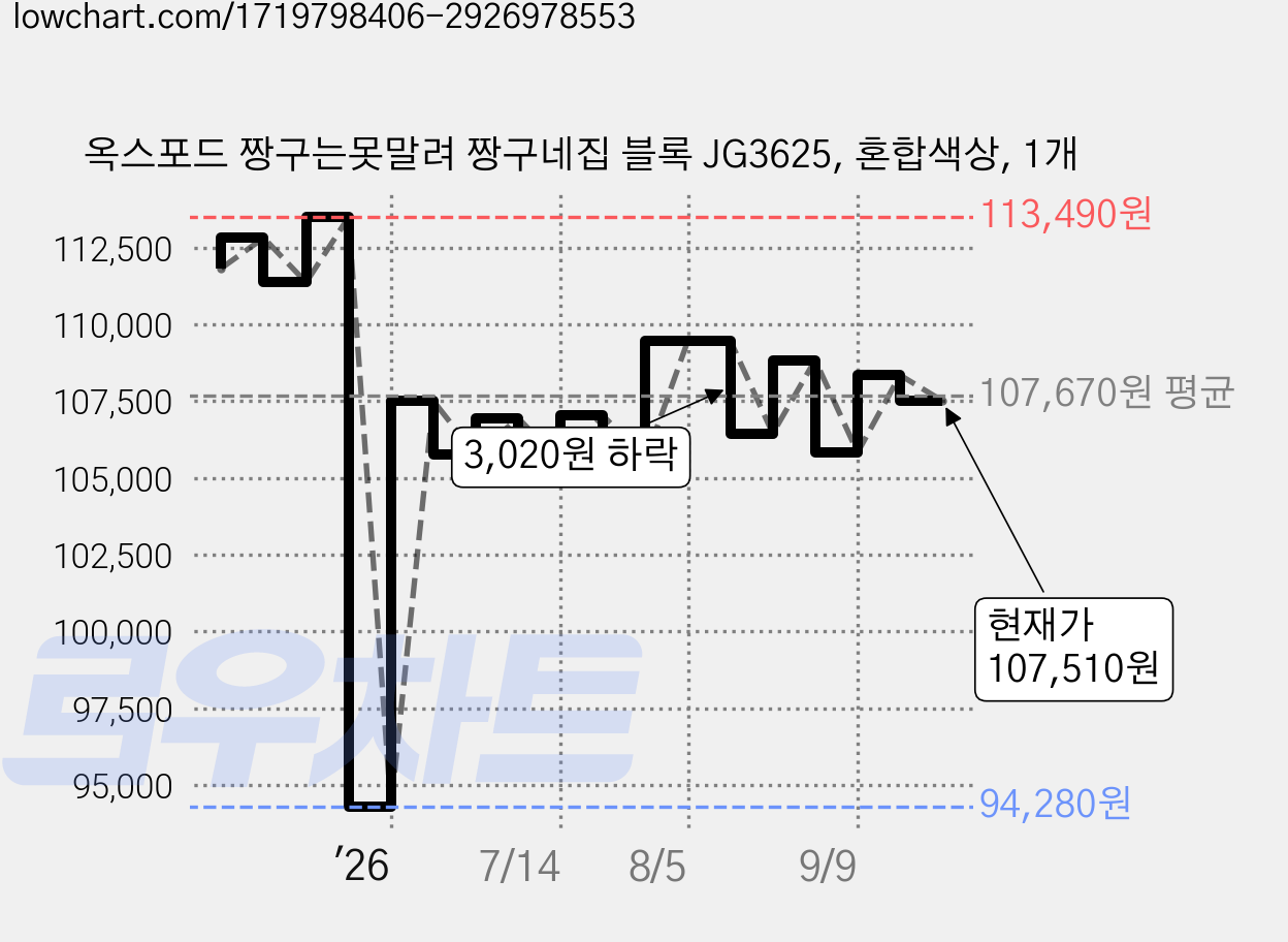 옥스포드 짱구는못말려 짱구네집 블록 JG3625, 혼합색상, 1개 가격 변동 차트, 현재가 107,510원, 관측 최저가 94,280원