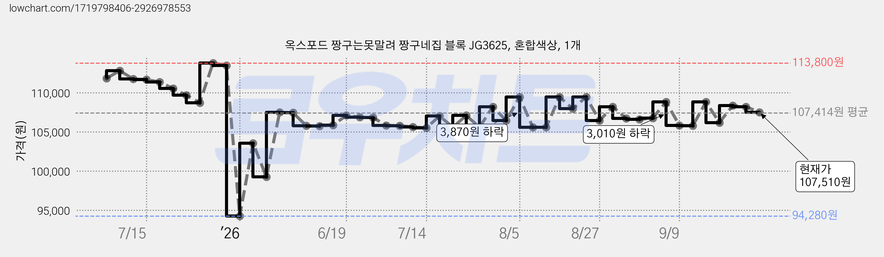 옥스포드 짱구는못말려 짱구네집 블록 JG3625, 혼합색상, 1개 가격 변동 차트, 현재가 107,510원, 관측 최저가 94,280원