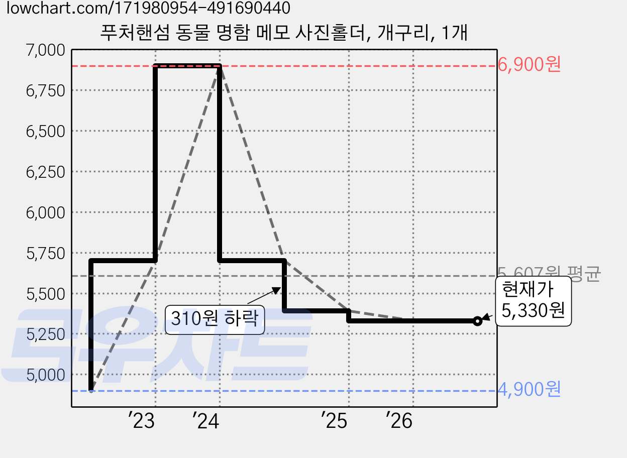푸처핸섬 동물 명함 메모 사진홀더, 개구리, 1개 가격 변동 차트, 현재가 5,330원, 관측 최저가 4,560원