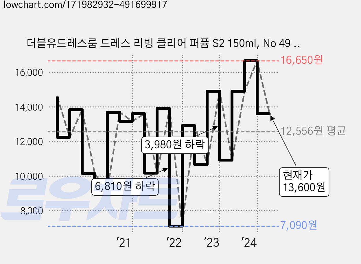 더블유드레스룸 드레스 리빙 클리어 퍼퓸 S2 150ml, No 49 피치블러썸, 2개입 가격 변동 차트, 현재가 13,600원, 관측 최저가 7,090원