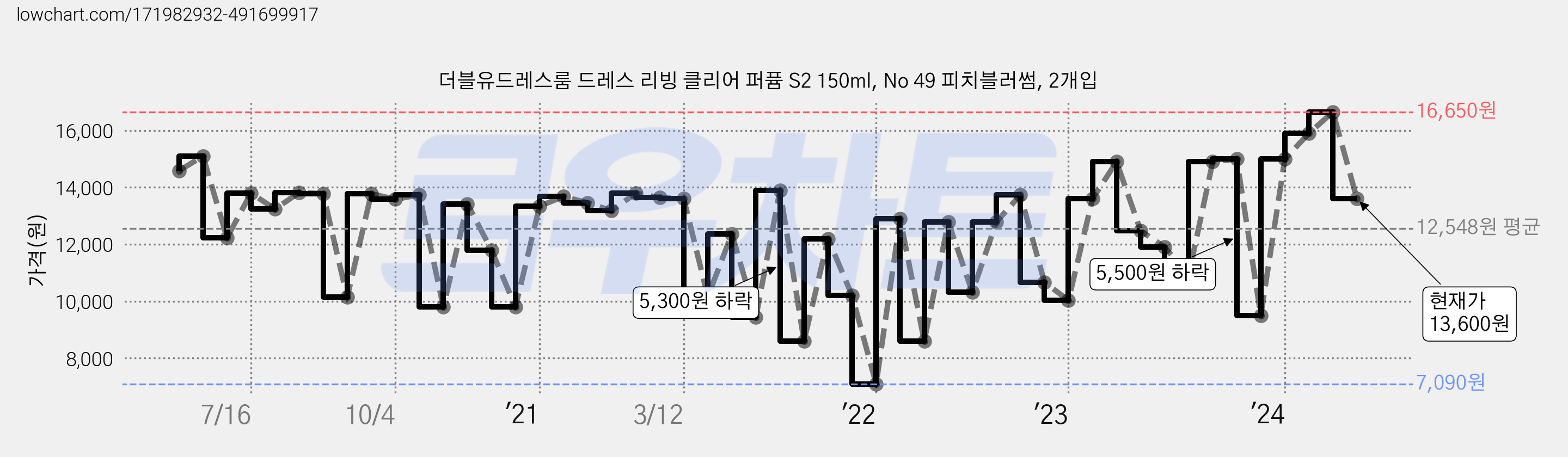 더블유드레스룸 드레스 리빙 클리어 퍼퓸 S2 150ml, No 49 피치블러썸, 2개입 가격 변동 차트, 현재가 13,600원, 관측 최저가 7,090원