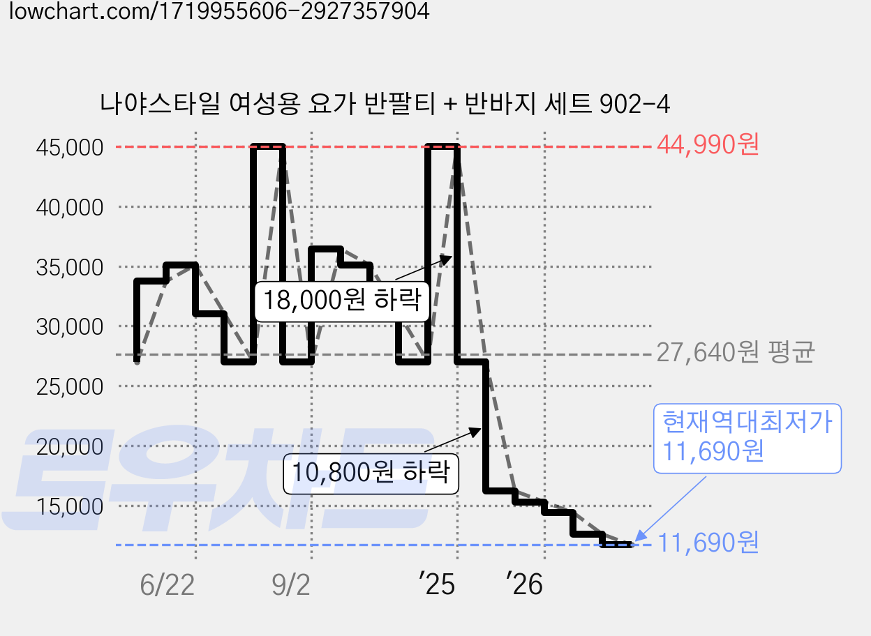나야스타일 여성용 요가 반팔티 + 반바지 세트 902-4 가격 변동 차트, 현재가 11,690원, 역대최저가