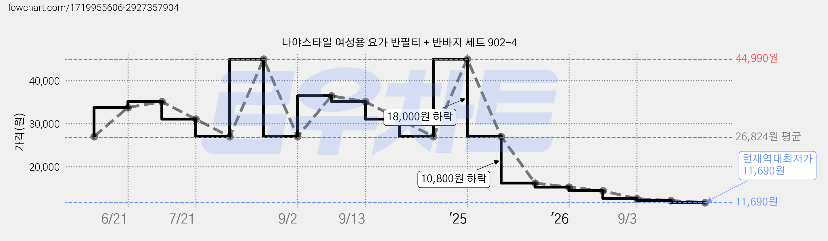 나야스타일 여성용 요가 반팔티 + 반바지 세트 902-4 가격 변동 차트, 현재가 11,690원, 역대최저가